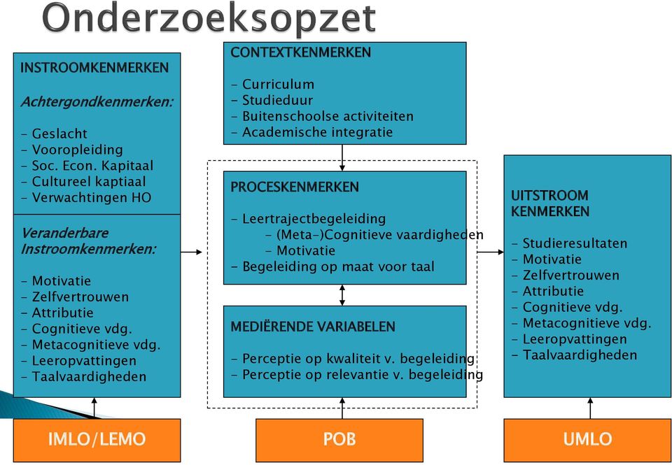 - Leeropvattingen - Taalvaardigheden CONTEXTKENMERKEN - Curriculum - Studieduur - Buitenschoolse activiteiten - Academische integratie PROCESKENMERKEN - Leertrajectbegeleiding -