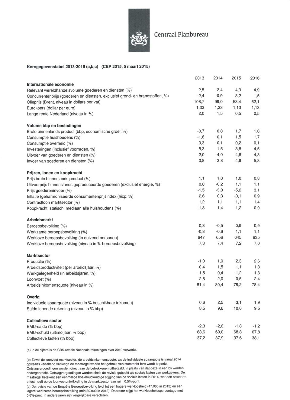 5 Olieprijs (Brent, niveau in dollars per vat) 108,7 99,0 53,4 62,1 Eurokoers (dollar per euro) 1,33 1,33 1,13 1,13 Lange rente Nederland (niveau in %) 2,0 1,5 0.