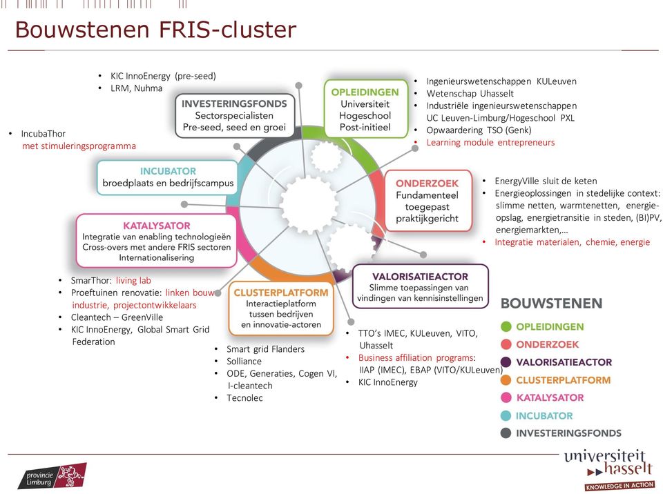 energietransitie in steden, (BI)PV, energiemarkten, Integratie materialen, chemie, energie SmarThor: living lab Proeftuinen renovatie: linken bouw industrie, projectontwikkelaars Cleantech GreenVille