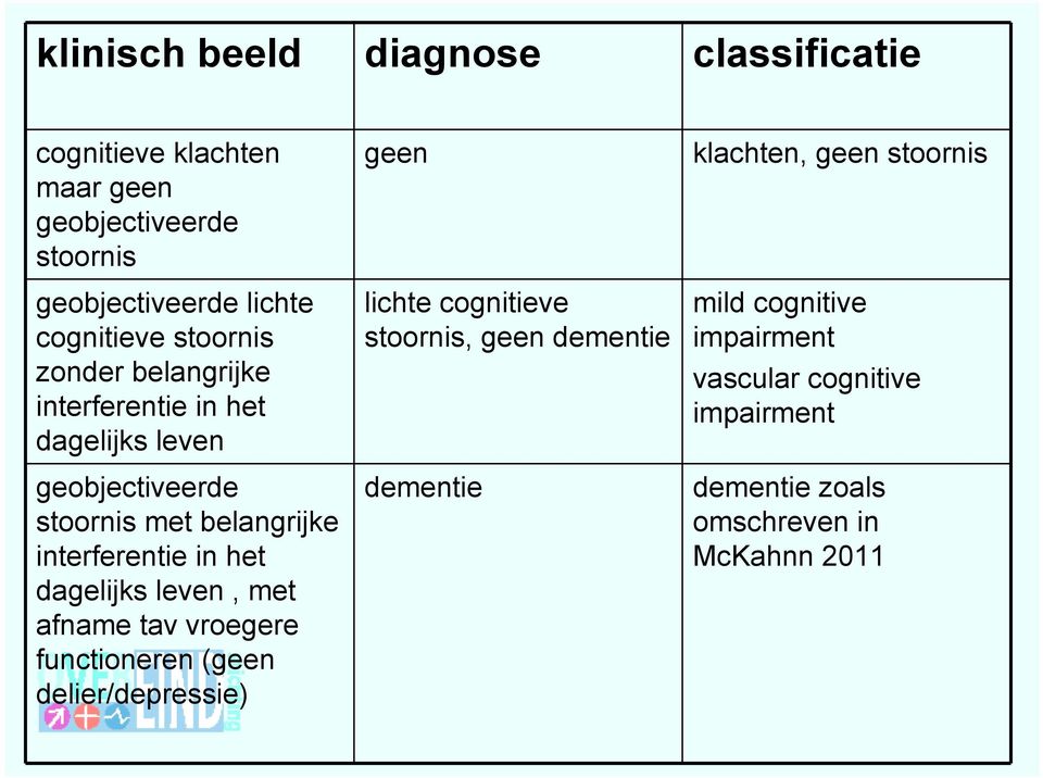 dagelijks leven, met afname tav vroegere functioneren (geen delier/depressie) geen lichte cognitieve stoornis, geen dementie