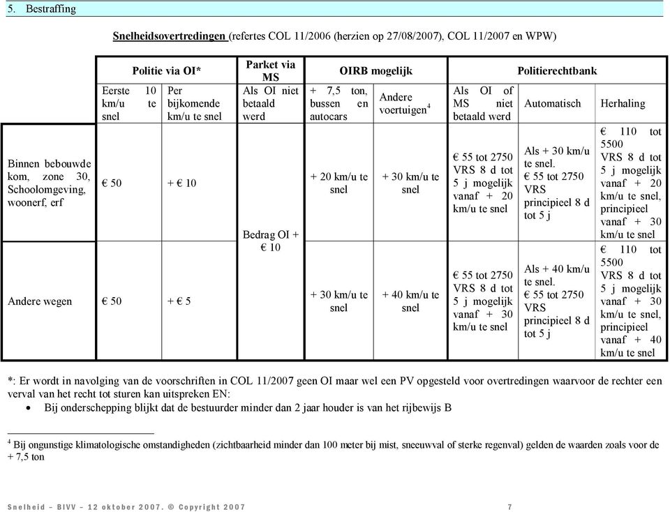 OI of Andere voertuigen 4 MS niet betaald werd + 30 km/u te snel + 40 km/u te snel 55 tot 2750 VRS 8 d tot 5 j mogelijk vanaf + 20 km/u te snel 55 tot 2750 VRS 8 d tot 5 j mogelijk vanaf + 30 km/u te