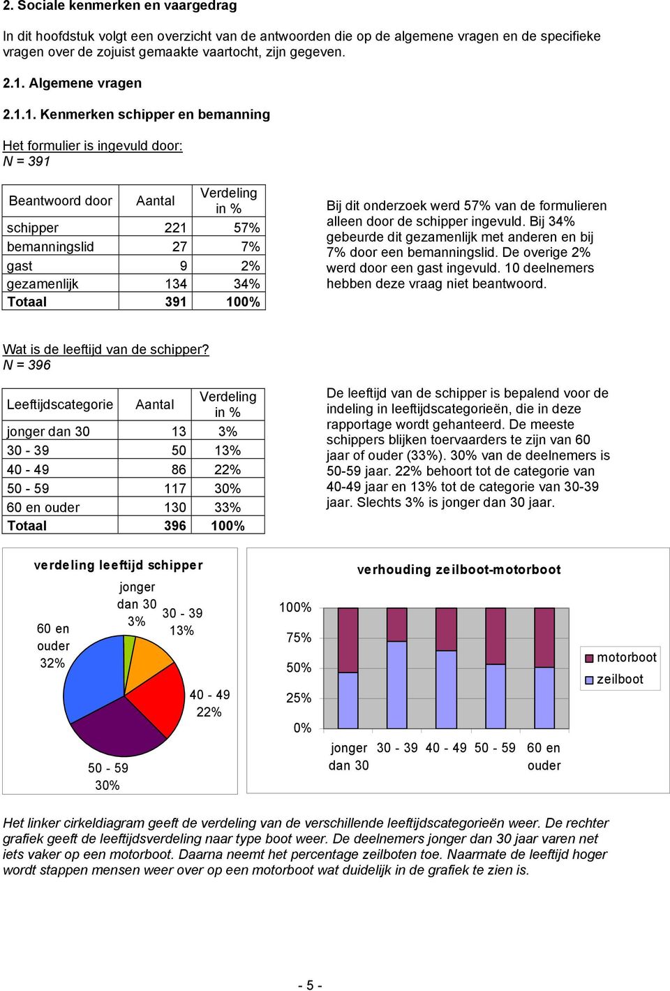 1. Kenmerken schipper en bemanning Het formulier is ingevuld door: N = 391 Beantwoord door Aantal Verdeling in % schipper 221 57% bemanningslid 27 7% gast 9 2% gezamenlijk 134 34% Totaal 391 100% Bij