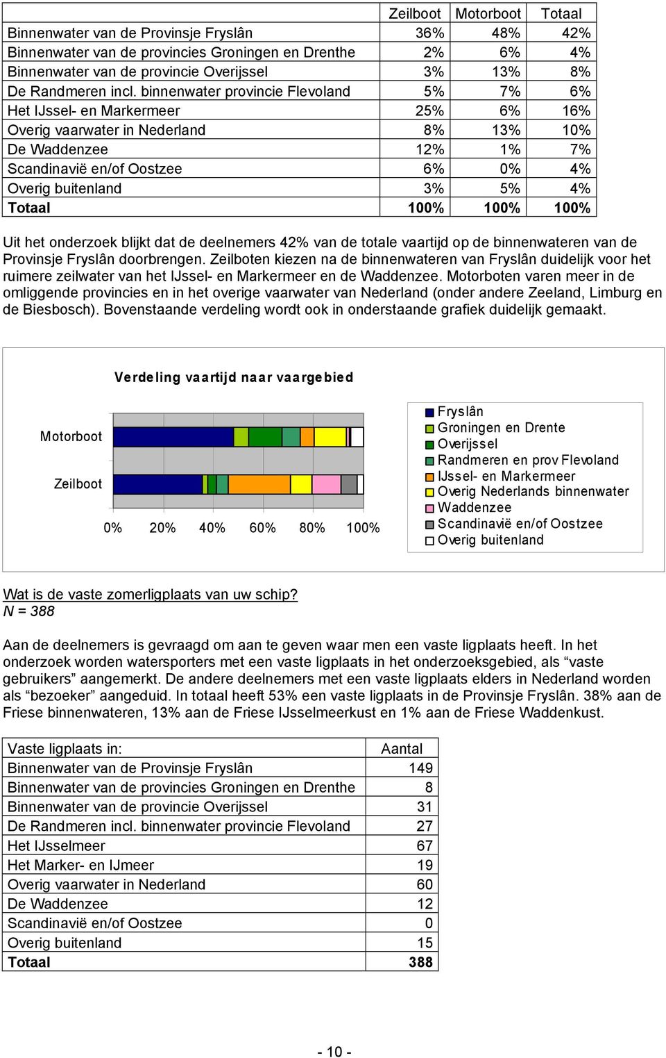 buitenland 3% 5% 4% Totaal 100% 100% 100% Uit het onderzoek blijkt dat de deelnemers 42% van de totale vaartijd op de binnenwateren van de Provinsje Fryslân doorbrengen.