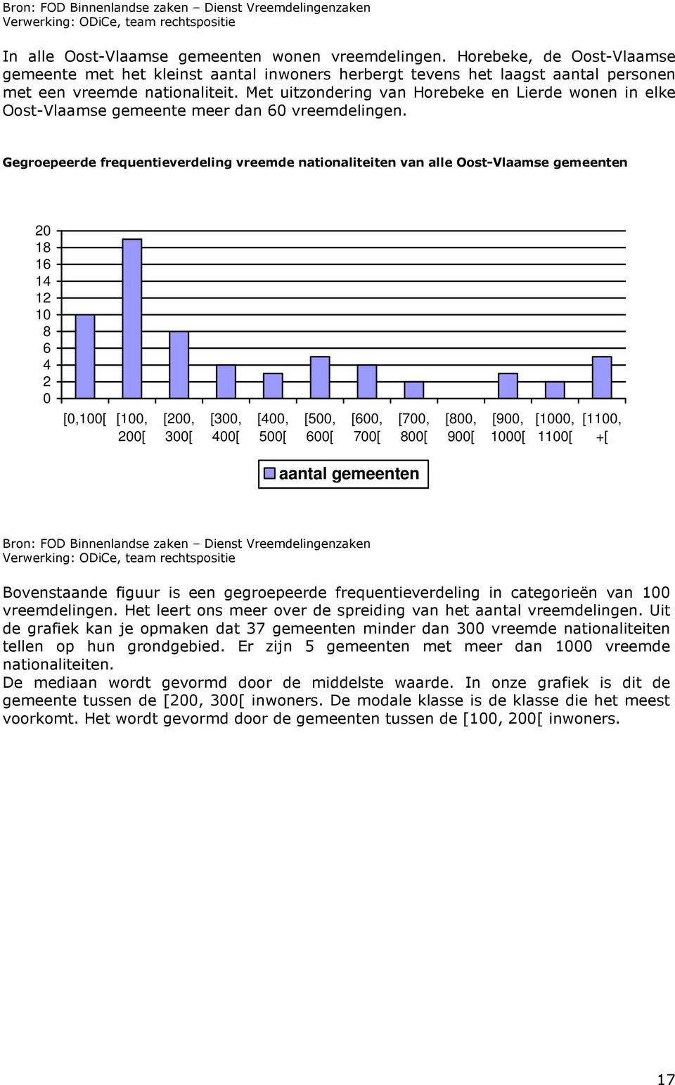 Gegroepeerde frequentieverdeling vreemde nationaliteiten van alle Oost-Vlaamse gemeenten 2 18 16 14 12 1 8 6 4 2 [,1[ [1, 2[ [2, 3[ [3, 4[ [4, 5[ [5, 6[ [6, 7[ [7, 8[ [8, 9[ [9, 1[ [1, 11[ [11, +[