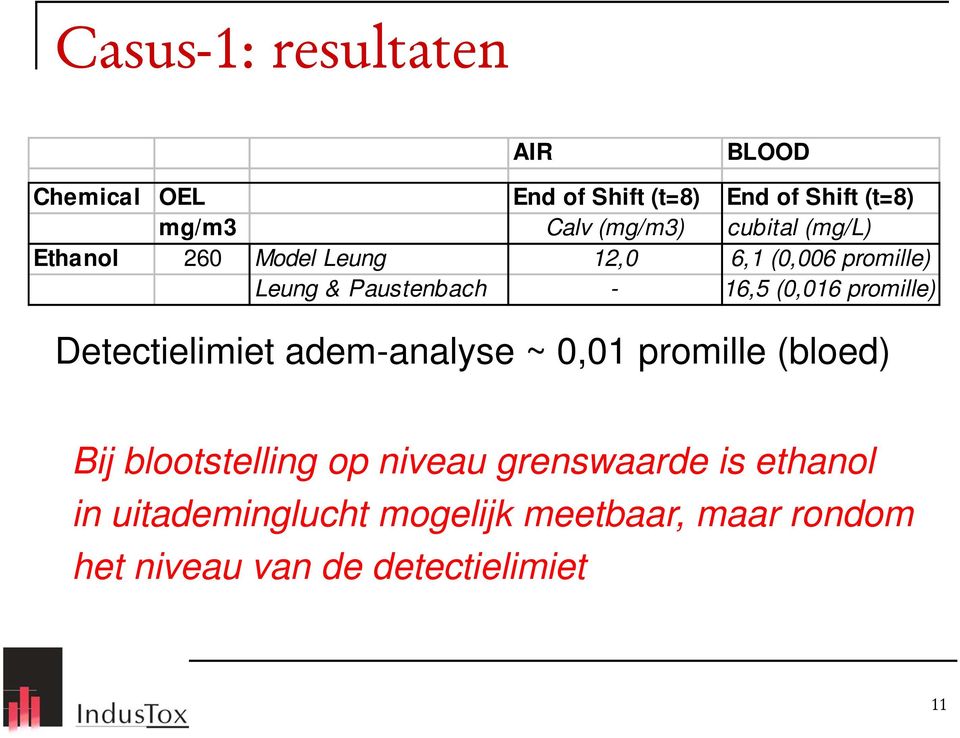 promille) Detectielimiet adem-analyse ~ 0,01 promille (bloed) Bij blootstelling op niveau