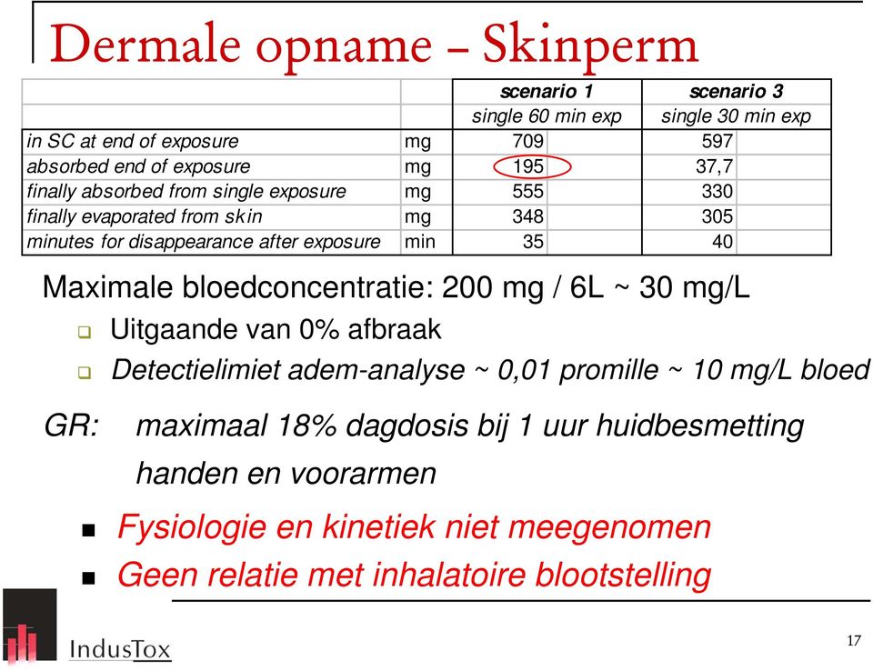 40 Maximale bloedconcentratie: 200 mg / 6L ~ 30 mg/l GR: Uitgaande van 0% afbraak Detectielimiet adem-analyse ~ 0,01 promille ~ 10 mg/l bloed