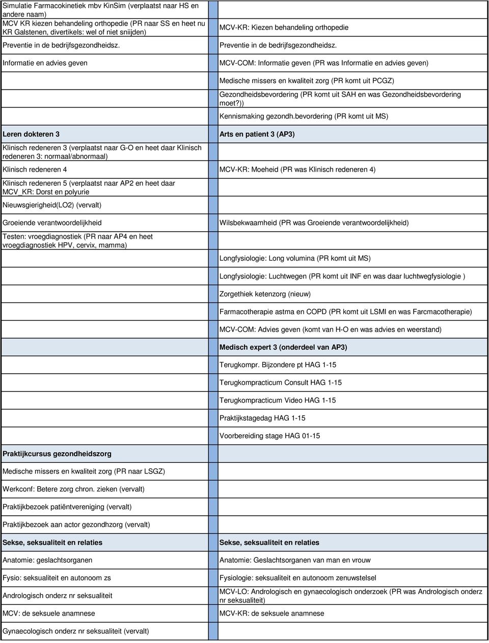 MCV-COM: Informatie geven (PR was Informatie en advies geven) Medische missers en kwaliteit zorg (PR komt uit PCGZ) Gezondheidsbevordering (PR komt uit SAH en was Gezondheidsbevordering moet?