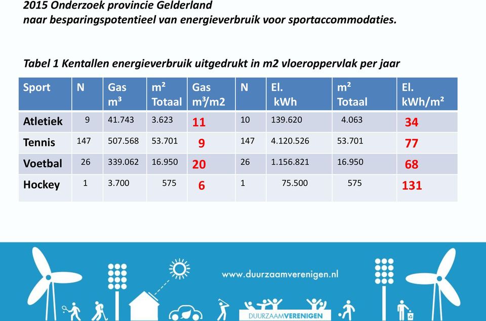 m³/m2 N El. kwh m² Totaal Atletiek 9 41.743 3.623 11 10 139.620 4.063 34 Tennis 147 507.568 53.701 9 147 4.