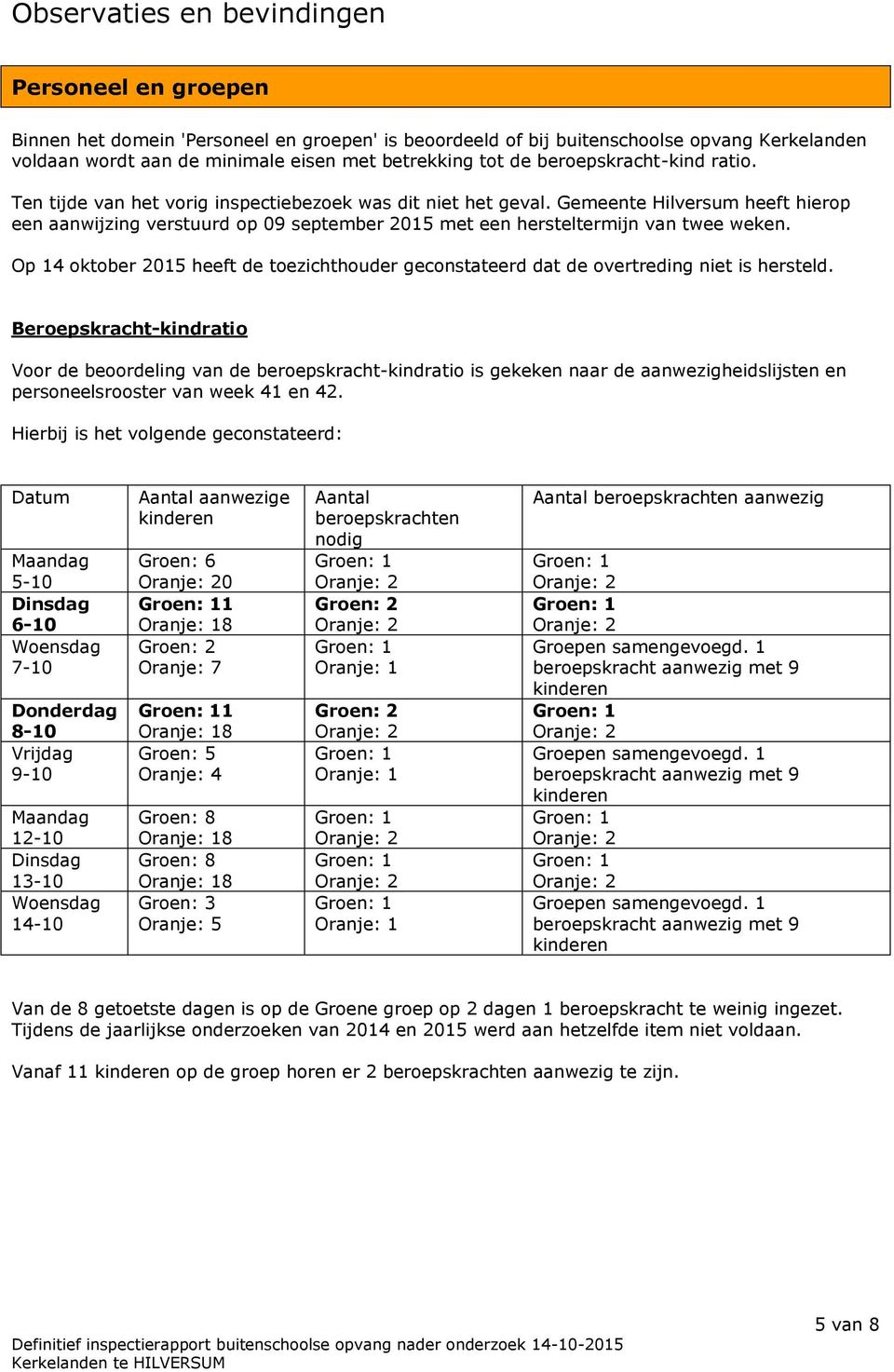 Gemeente Hilversum heeft hierop een aanwijzing verstuurd op 09 september 2015 met een hersteltermijn van twee weken.