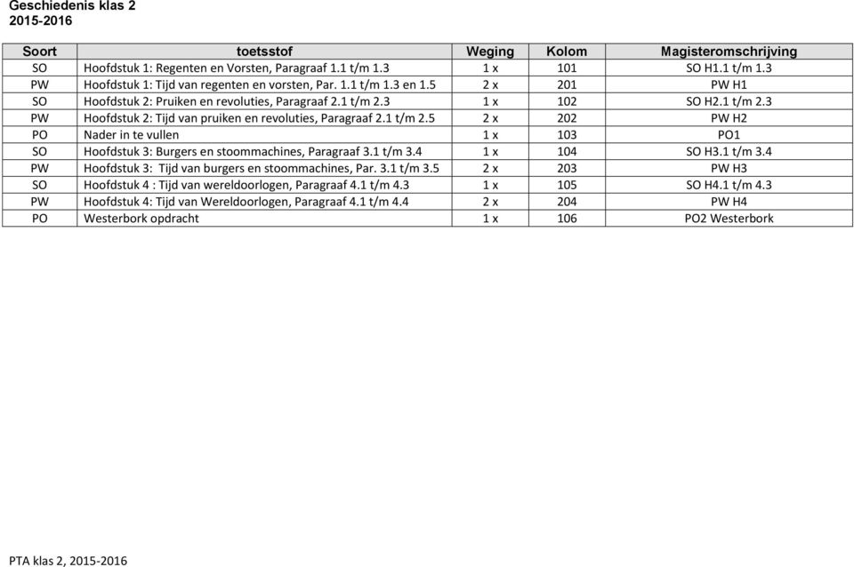 1 t/m 3.4 1 x 104 SO H3.1 t/m 3.4 PW Hoofdstuk 3: Tijd van burgers en stoommachines, Par. 3.1 t/m 3.5 2 x 203 PW H3 SO Hoofdstuk 4 : Tijd van wereldoorlogen, Paragraaf 4.1 t/m 4.