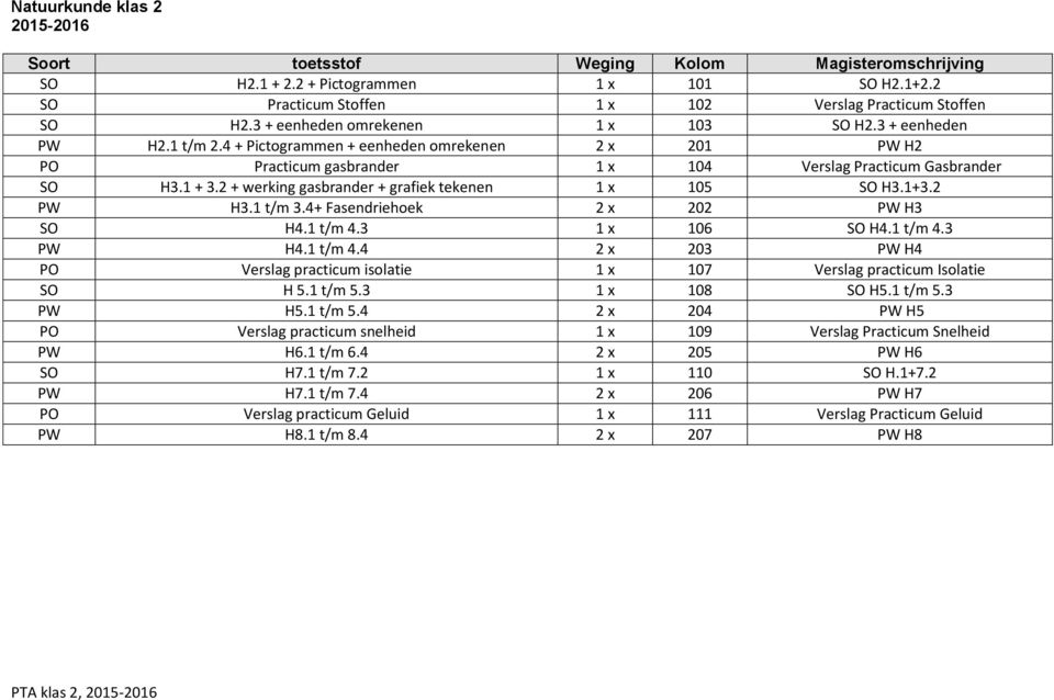 4+ Fasendriehoek 2 x 202 PW H3 SO H4.1 t/m 4.3 1 x 106 SO H4.1 t/m 4.3 PW H4.1 t/m 4.4 2 x 203 PW H4 PO Verslag practicum isolatie 1 x 107 Verslag practicum Isolatie SO H 5.1 t/m 5.3 1 x 108 SO H5.