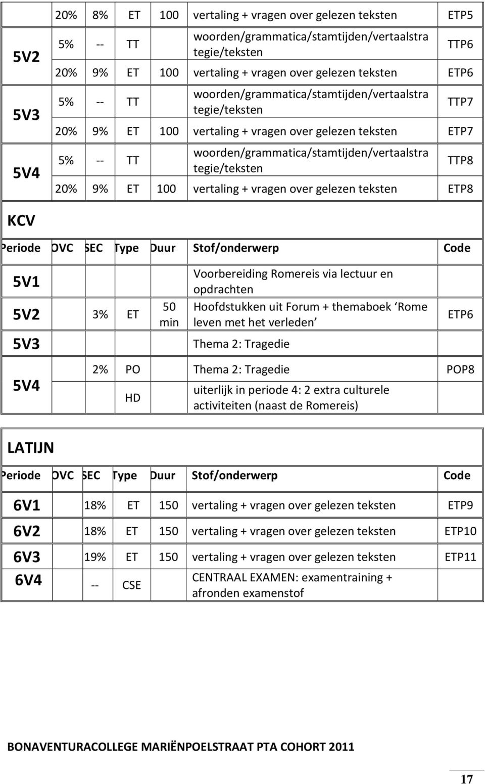 20% 9% ET 100 vertaling + vragen over gelezen teksten ETP8 KCV 5V1 5V2 5V3 5V4 3% ET 50 min Voorbereiding Romereis via lectuur en opdrachten Hoofdstukken uit Forum + themaboek Rome leven met het