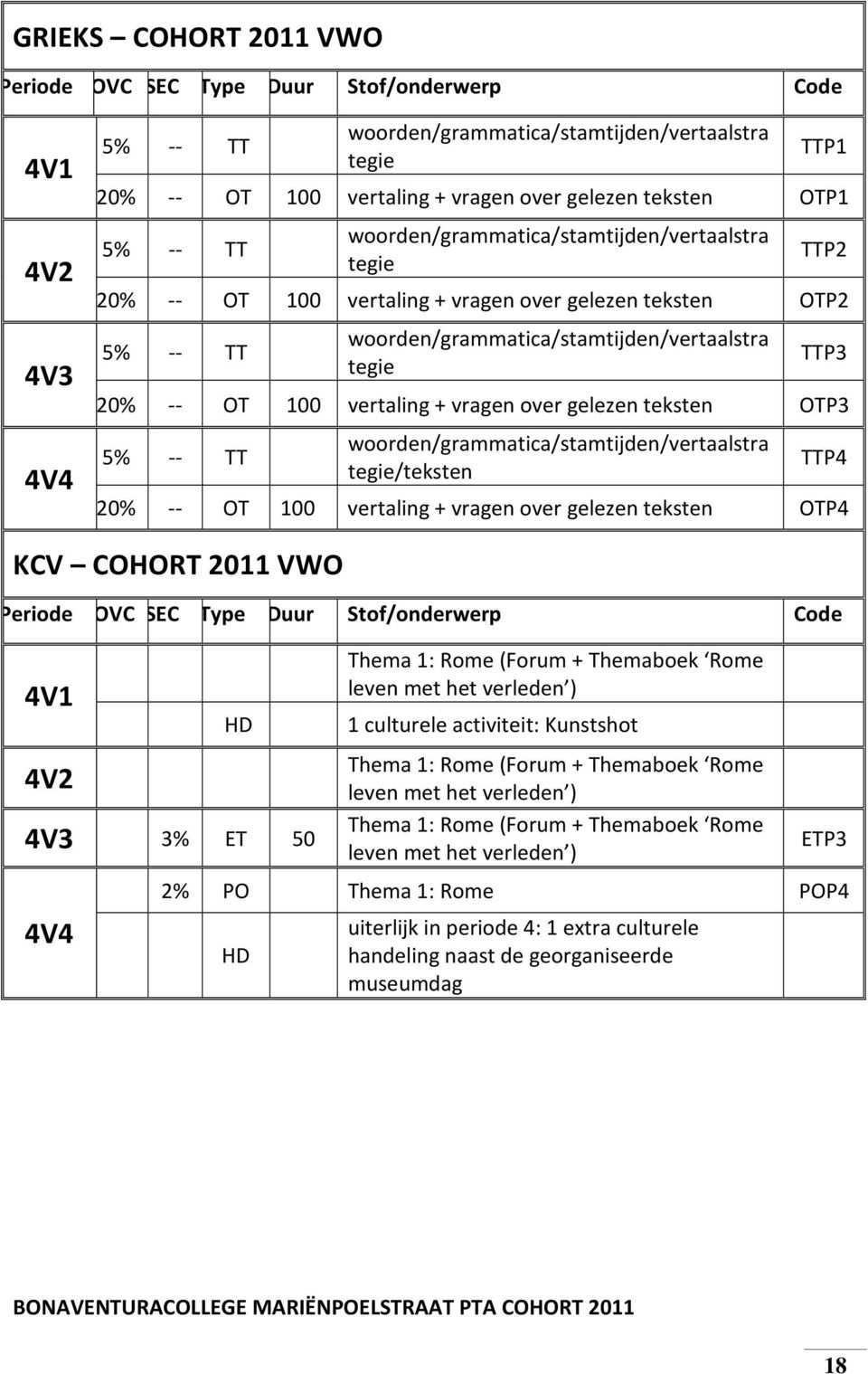 woorden/grammatica/stamtijden/vertaalstra tegie/teksten TTP4 20% -- OT 100 vertaling + vragen over gelezen teksten OTP4 KCV COHORT 2011 VWO HD 3% ET 50 Thema 1: Rome (Forum + Themaboek Rome leven met