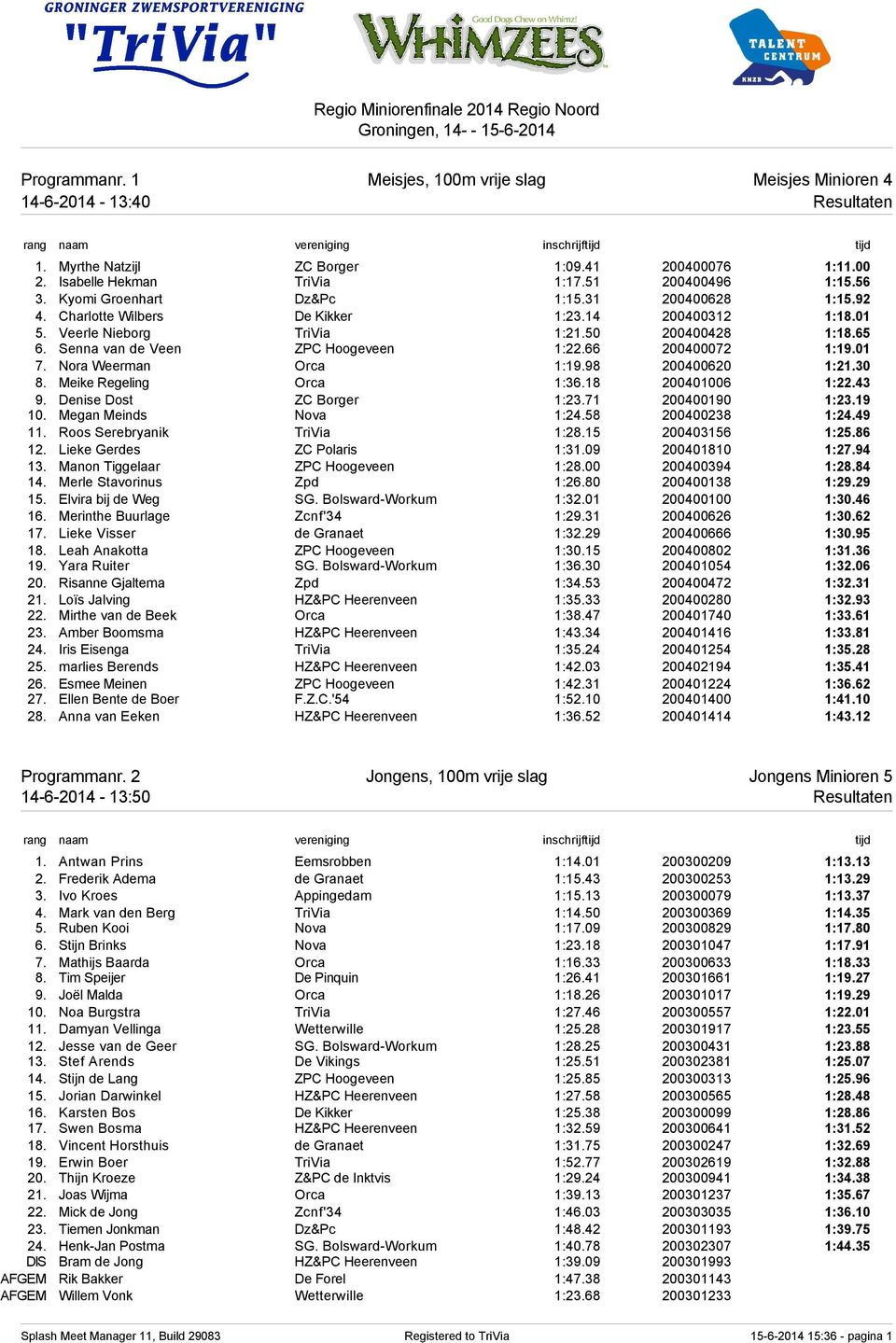 66 200400072 1:19.01 7. Nora Weerman Orca 1:19.98 200400620 1:21.30 8. Meike Regeling Orca 1:36.18 200401006 1:22.43 9. Denise Dost ZC Borger 1:23.71 200400190 1:23.19 10. Megan Meinds Nova 1:24.