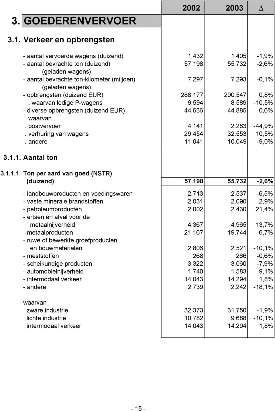 589-10,5% - diverse opbrengsten (duizend EUR) 44.636 44.885 0,6% waarvan. postvervoer 4.141 2.283-44,9%. verhuring van wagens 29.454 32.553 10,5%. andere 11.041 10.049-9,0% 3.1.1. Aantal ton 3.1.1.1. Ton per aard van goed (NSTR) (duizend) 57.