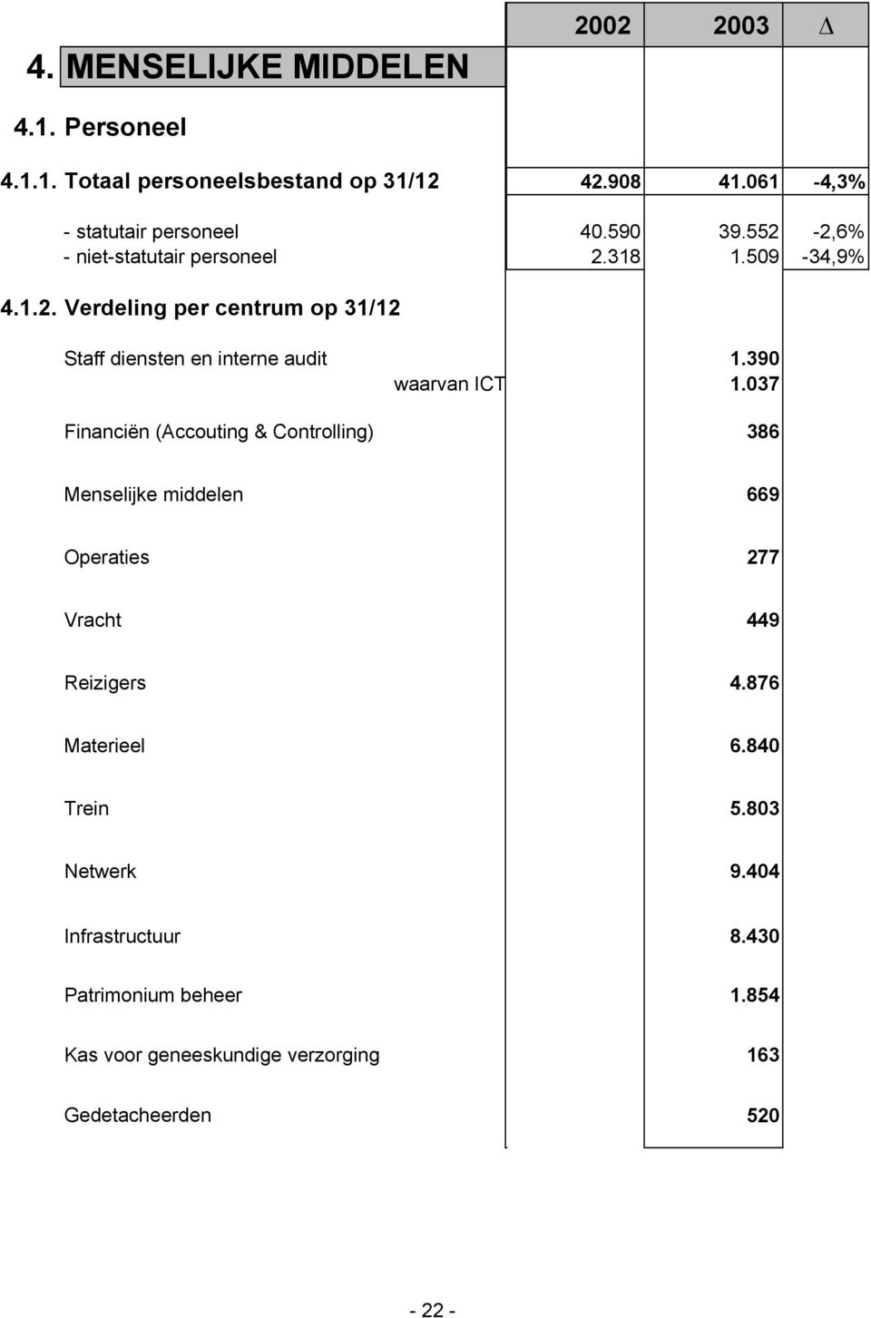 390 waarvan ICT 1.037 Financiën (Accouting & Controlling) 386 Menselijke middelen 669 Operaties 277 Vracht 449 Reizigers 4.