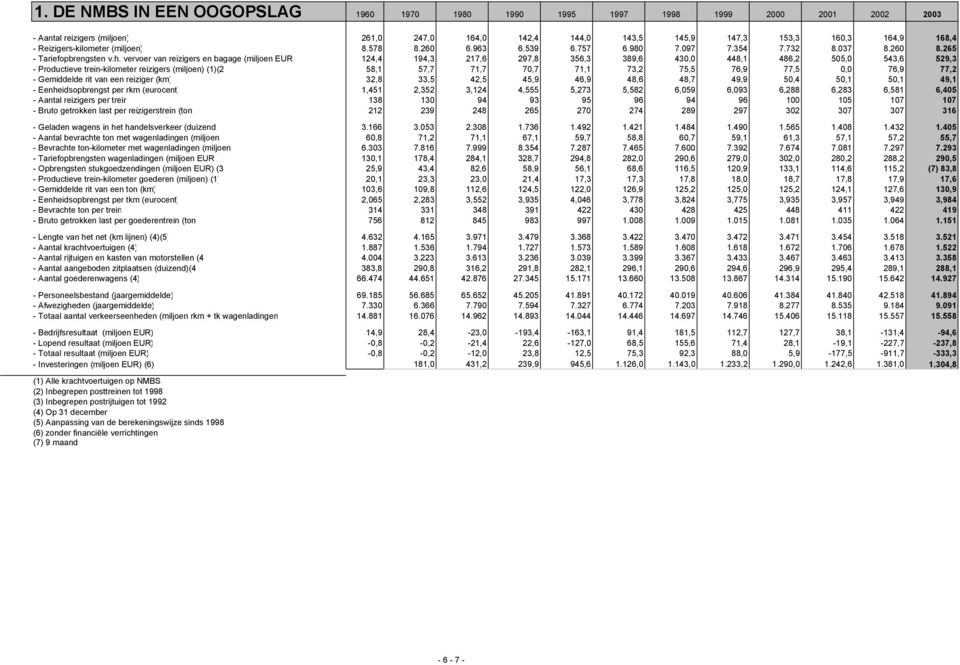 vervoer van reizigers en bagage (miljoen EUR 124,4 194,3 217,6 297,8 356,3 389,6 430,0 448,1 486,2 505,0 543,6 529,3 - Productieve trein-kilometer reizigers (miljoen) (1)(2 58,1 57,7 71,7 70,7 71,1