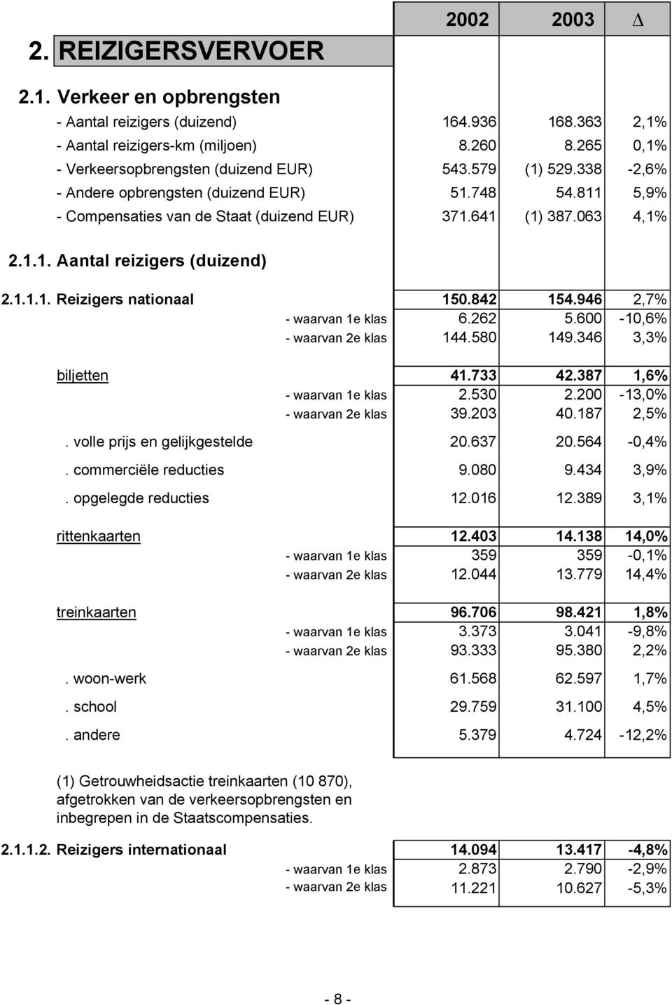 842 154.946 2,7% - waarvan 1e klas 6.262 5.600-10,6% - waarvan 2e klas 144.580 149.346 3,3% biljetten 41.733 42.387 1,6% - waarvan 1e klas 2.530 2.200-13,0% - waarvan 2e klas 39.203 40.187 2,5%.