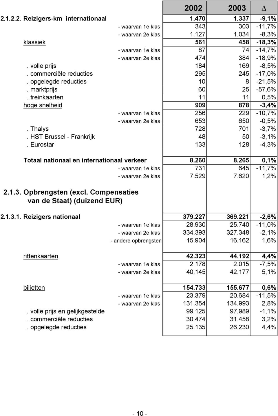 marktprijs 60 25-57,6%. treinkaarten 11 11 0,5% hoge snelheid 909 878-3,4% - waarvan 1e klas 256 229-10,7% - waarvan 2e klas 653 650-0,5%. Thalys 728 701-3,7%. HST Brussel - Frankrijk 48 50-3,1%.