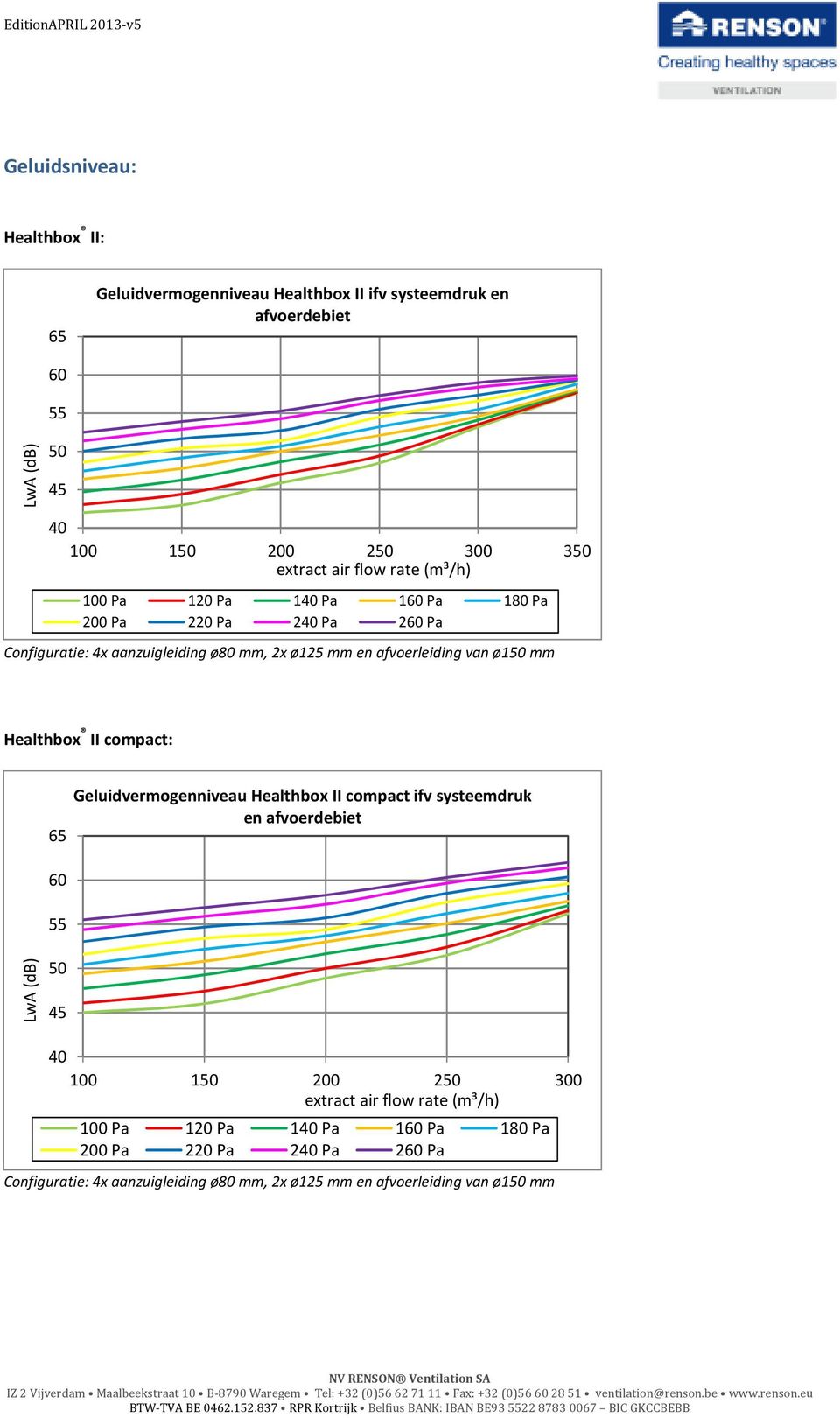 mm Healthbox II compact: 65 60 55 Geluidvermogenniveau Healthbox II compact ifv systeemdruk en afvoerdebiet LwA (db) 50 45 40 100 150 200 250 300 extract air
