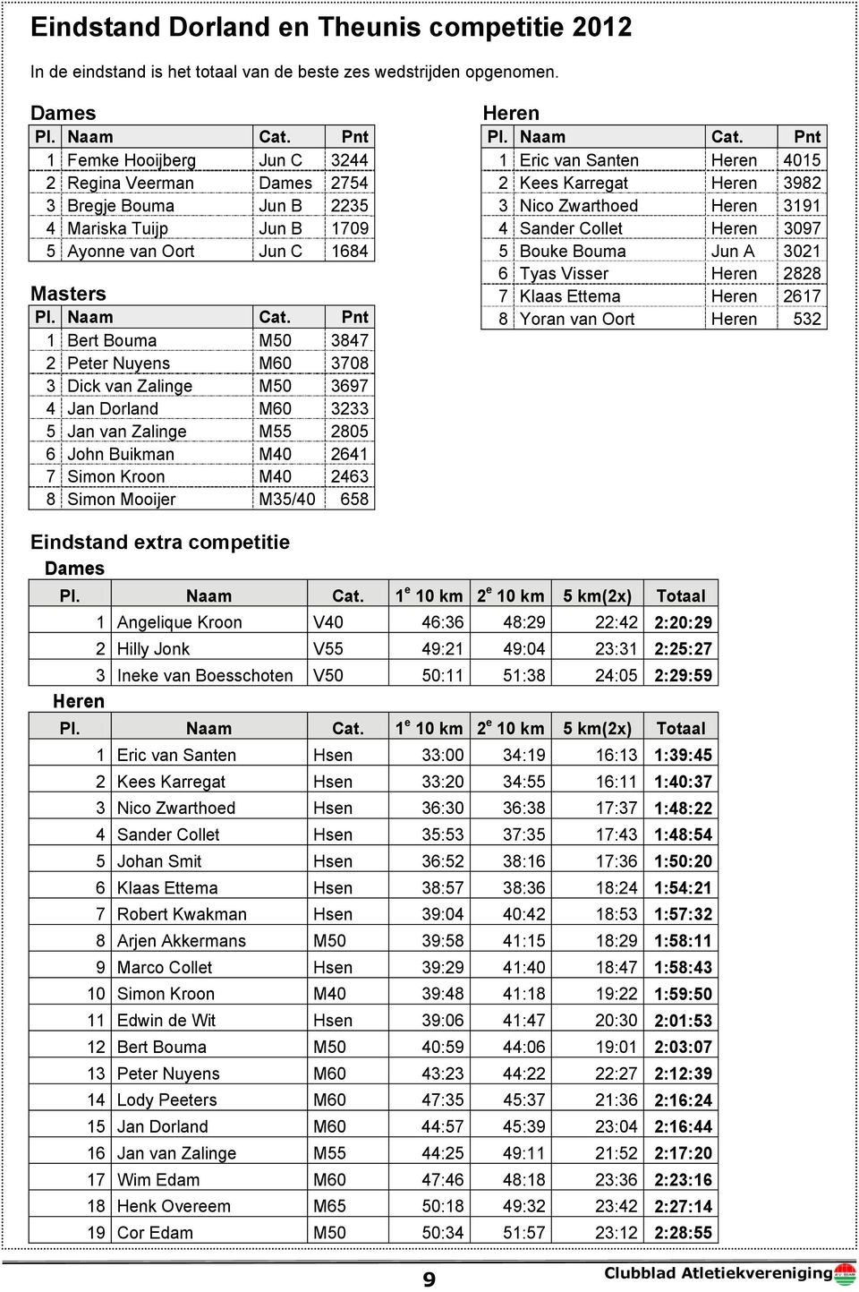 Pnt 1 Bert Bouma M50 3847 2 Peter Nuyens M60 3708 3 Dick van Zalinge M50 3697 4 Jan Dorland M60 3233 5 Jan van Zalinge M55 2805 6 John Buikman M40 2641 7 Simon Kroon M40 2463 8 Simon Mooijer M35/40