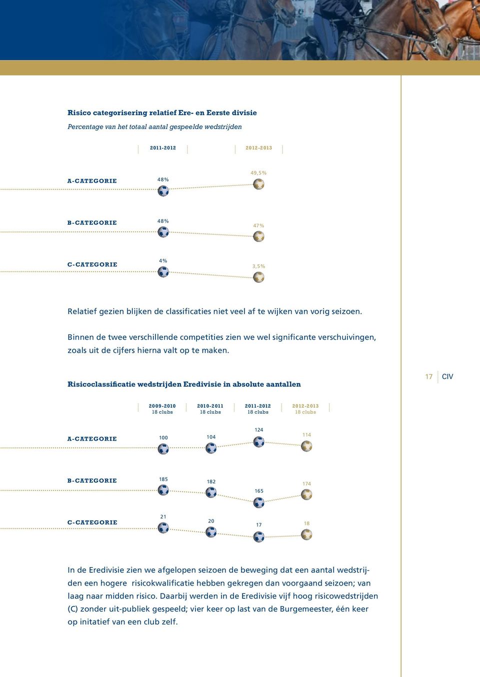 Binnen de twee verschillende competities zien we wel significante verschuivingen, zoals uit de cijfers hierna valt op te maken.