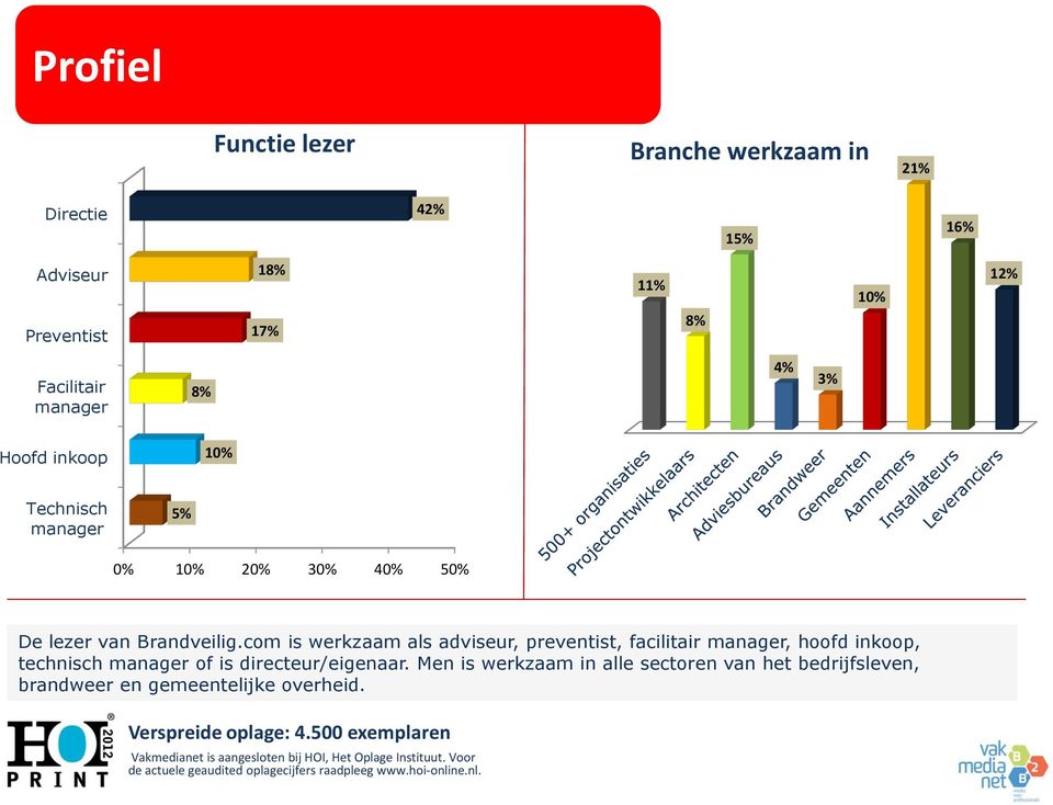 com is werkzaam als adviseur, preventist, facilitair manager, hoofd inkoop, technisch manager of is directeur/eigenaar.