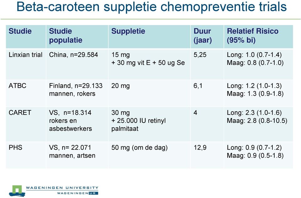 133 mannen, rokers 20 mg 6,1 Long: 1.2 (1.0-1.3) Maag: 1.3 (0.9-1.8) CARET VS, n=18.314 rokers en asbestwerkers 30 mg + 25.