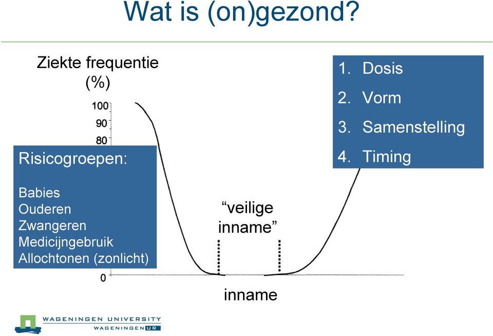 Dosis 2. Vorm 3. Samenstelling 4.