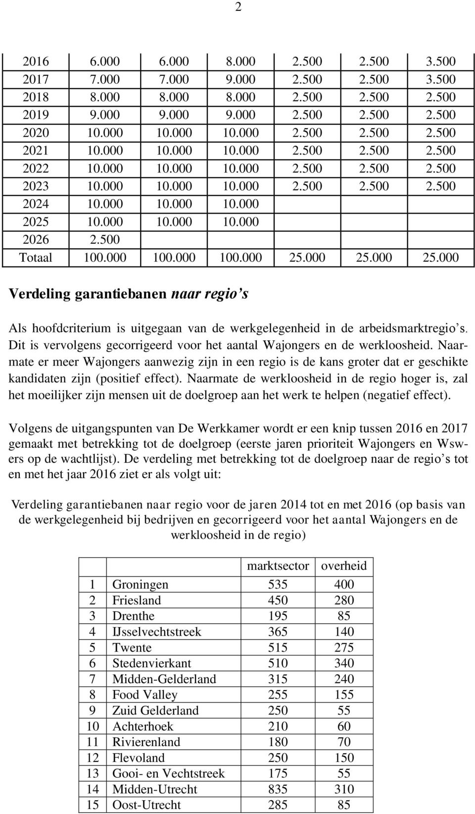 000 100.000 100.000 25.000 25.000 25.000 Verdeling garantiebanen naar regio s Als hoofdcriterium is uitgegaan van de werkgelegenheid in de arbeidsmarktregio s.