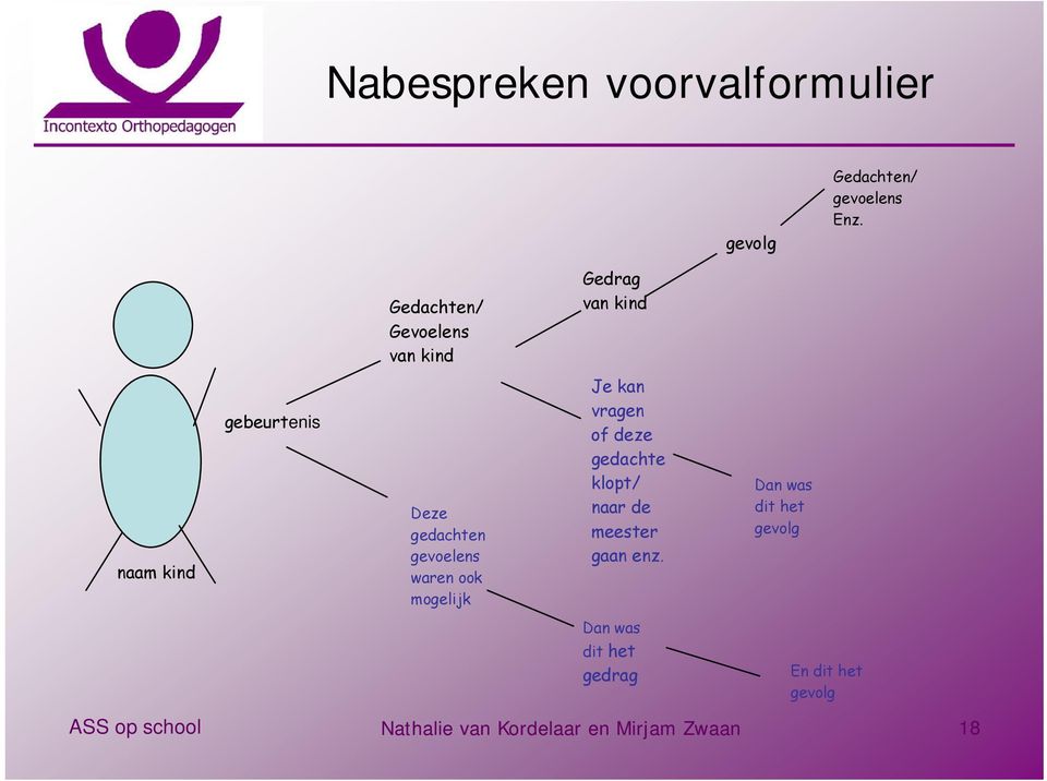 gevoelens waren ook mogelijk Je kan vragen of deze gedachte klopt/ naar de meester gaan enz.