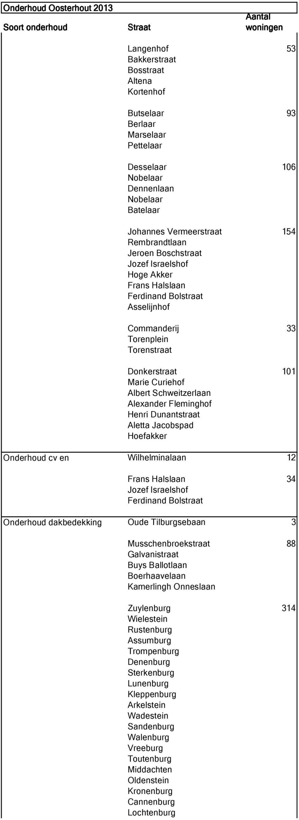 Jacobspad Hoefakker Onderhoud cv en Wilhelminalaan 12 Frans Halslaan 34 Jozef Israelshof Ferdinand Bolstraat Onderhoud dakbedekking Oude Tilburgsebaan 3 Musschenbroekstraat 88 Galvanistraat Buys