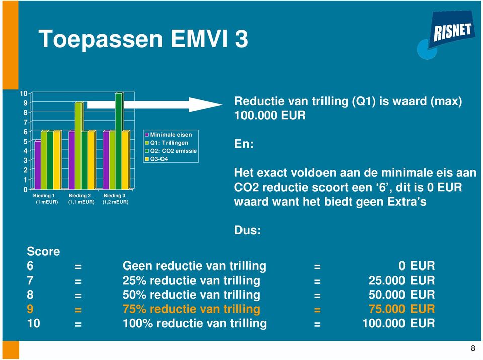 000 EUR En: Het exact voldoen aan de minimale eis aan CO2 reductie scoort een 6, dit is 0 EUR waard want het biedt geen Extra's Dus: Score