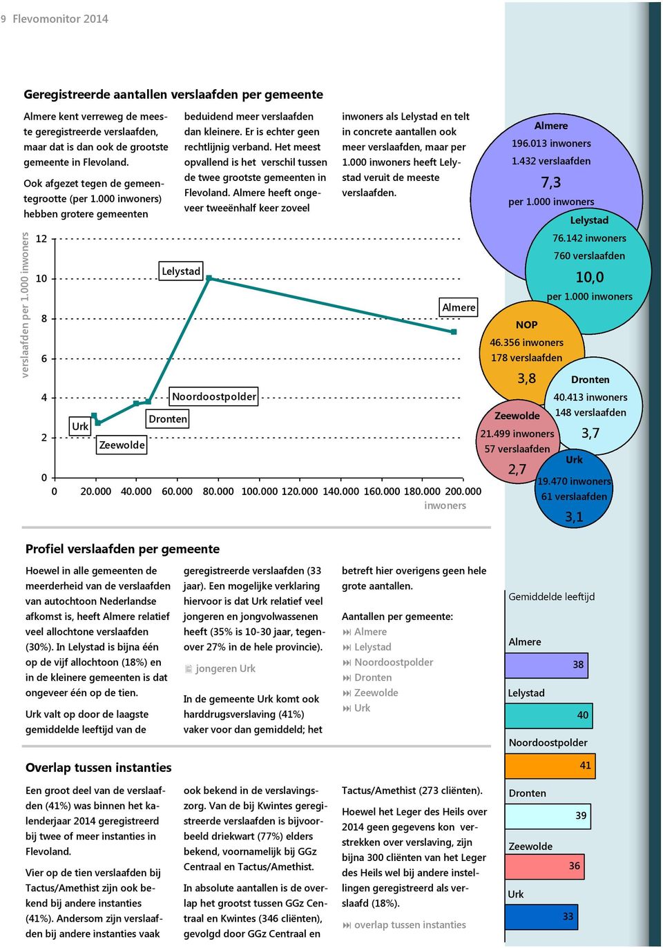 Ook afgezet tegen de gemeentegrootte (per 1.000 inwoners) hebben grotere gemeenten 12 10 8 6 4 2 0 Urk Zeewolde Lelystad Dronten beduidend meer verslaafden dan kleinere.