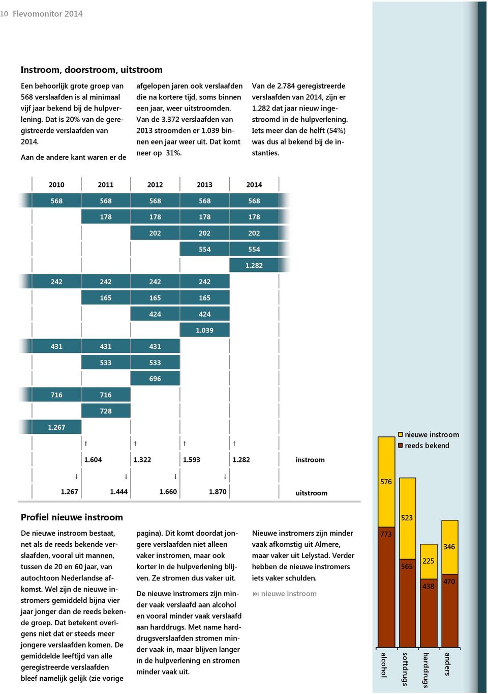 372 verslaafden van 2013 stroomden er 1.039 binnen een jaar weer uit. Dat komt neer op 31%. Van de 2.784 geregistreerde verslaafden van 2014, zijn er 1.