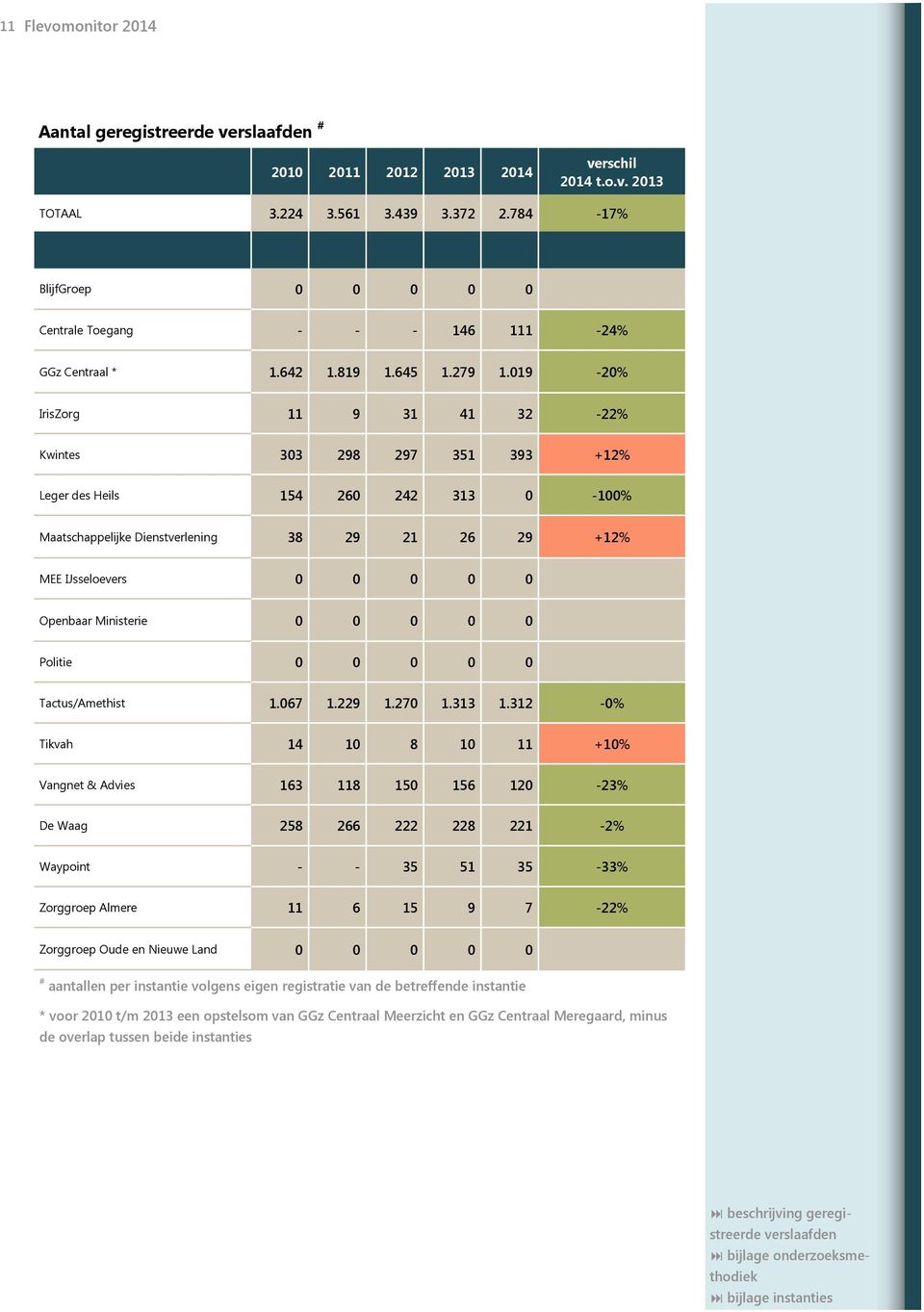 019-20% IrisZorg 11 9 31 41 32-22% Kwintes 303 298 297 351 393 +12% Leger des Heils 154 260 242 313 0-100% Maatschappelijke Dienstverlening 38 29 21 26 29 +12% MEE IJsseloevers 0 0 0 0 0 Openbaar