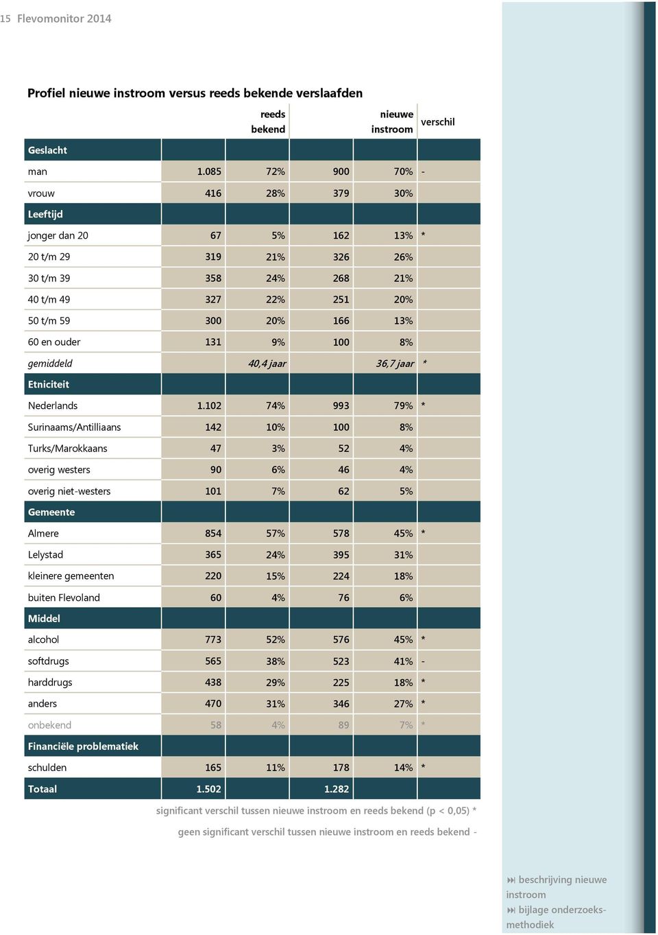 9% 100 8% gemiddeld 40,4 jaar 36,7 jaar * Etniciteit Nederlands 1.