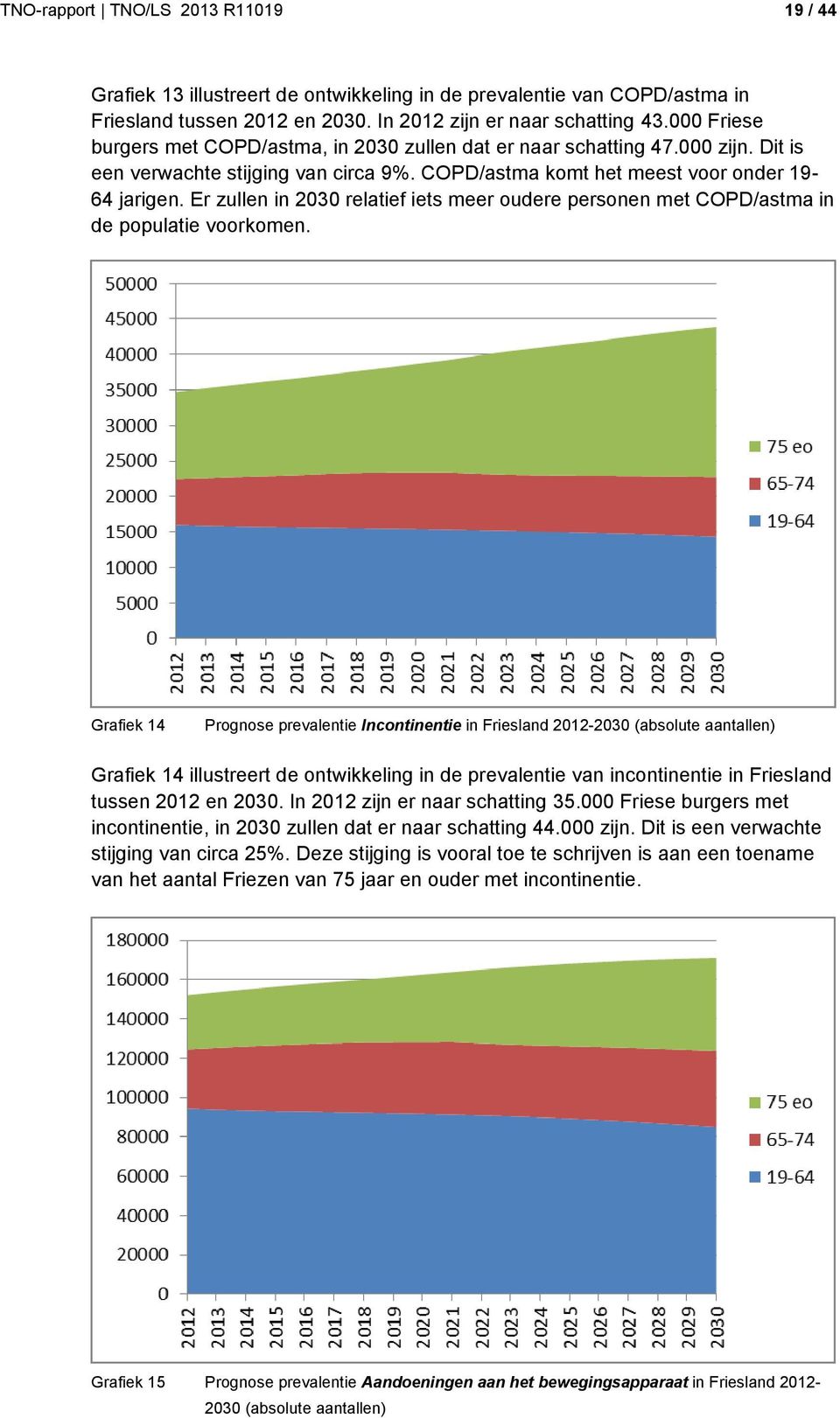 Er zullen in 2030 relatief iets meer oudere personen met COPD/astma in de populatie voorkomen.