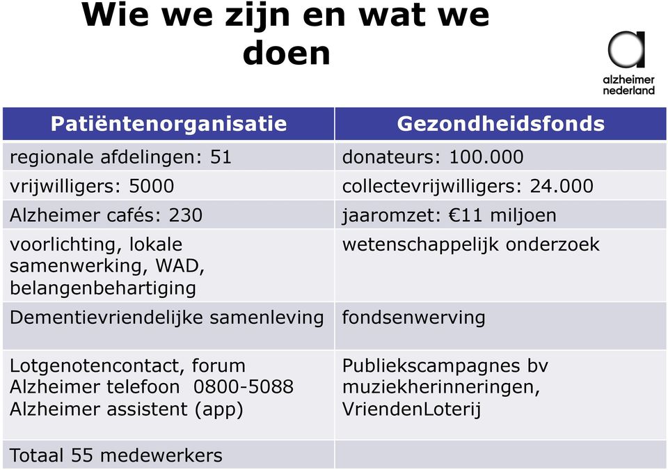 000 Alzheimer cafés: 230 voorlichting, lokale samenwerking, WAD, belangenbehartiging jaaromzet: 11 miljoen wetenschappelijk