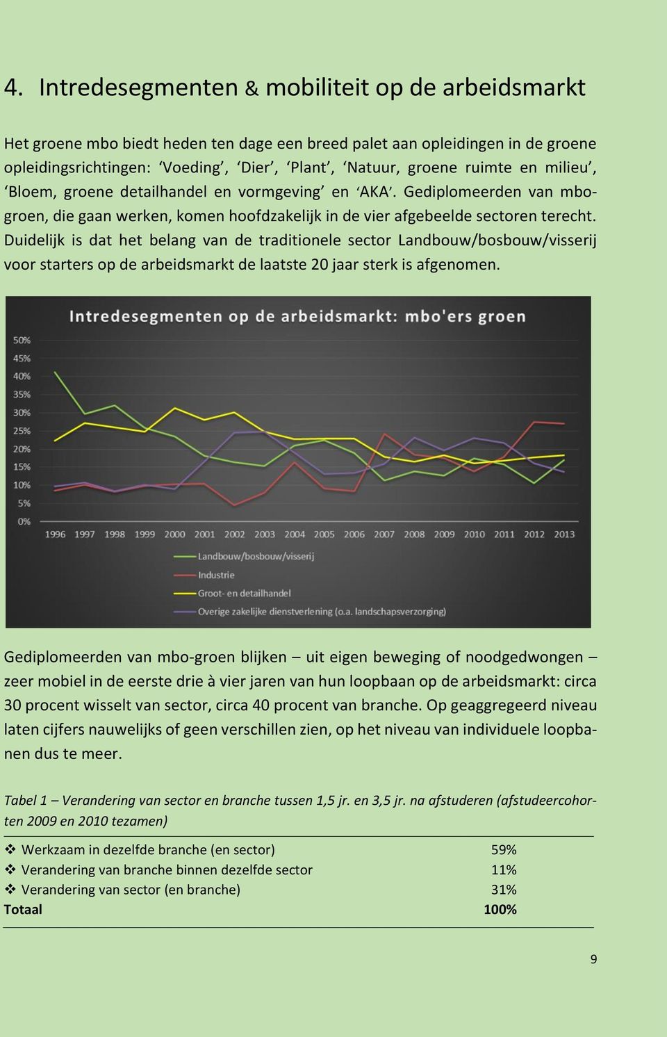 Duidelijk is dat het belang van de traditionele sector Landbouw/bosbouw/visserij voor starters op de arbeidsmarkt de laatste 20 jaar sterk is afgenomen.