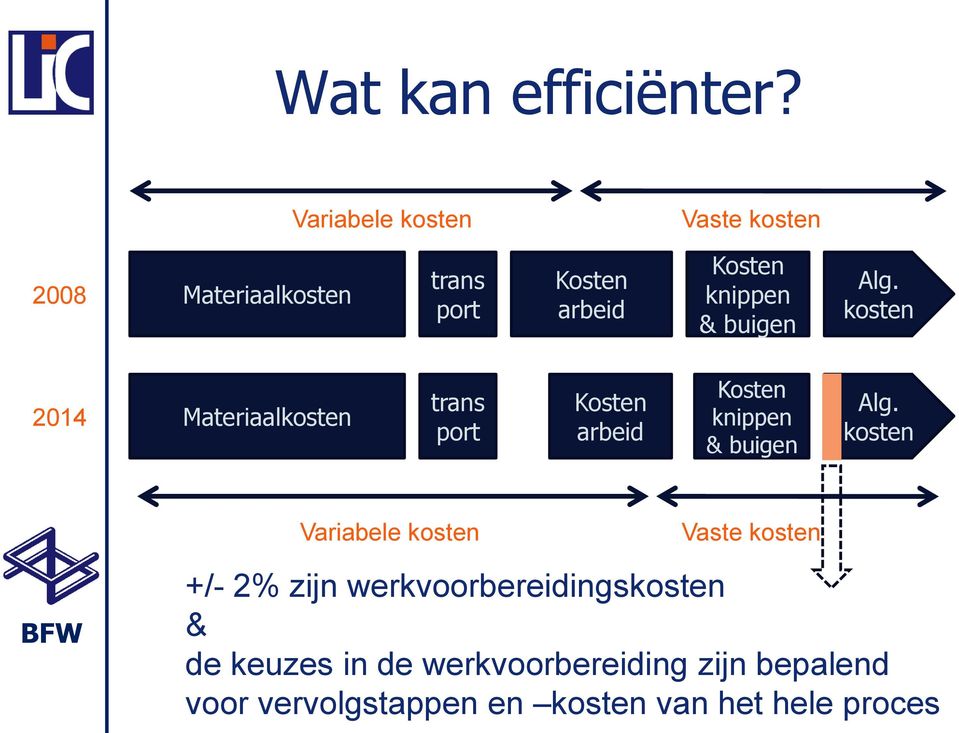 buigen Alg. kosten 2014 Materiaalkosten trans port Kosten arbeid Kosten knippen & buigen Alg.