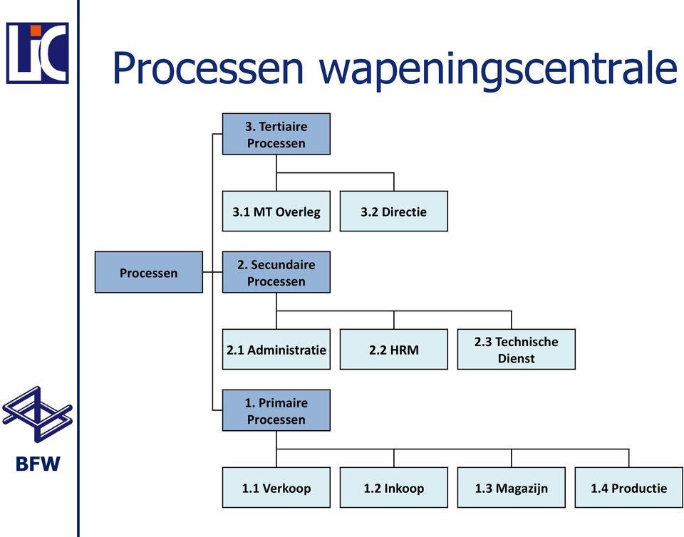 Secundaire Processen 2.1 Administratie 2.2 HRM 2.