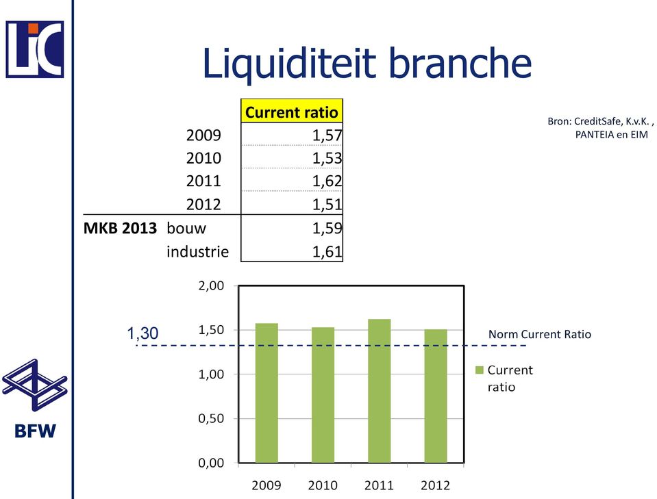 2013 bouw 1,59 industrie 1,61 Bron: