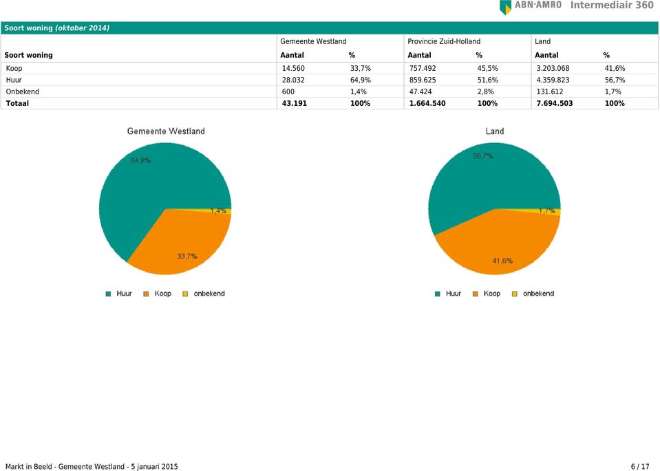 032 64,9% 859.625 51,6% 4.359.823 56,7% Onbekend 600 1,4% 47.