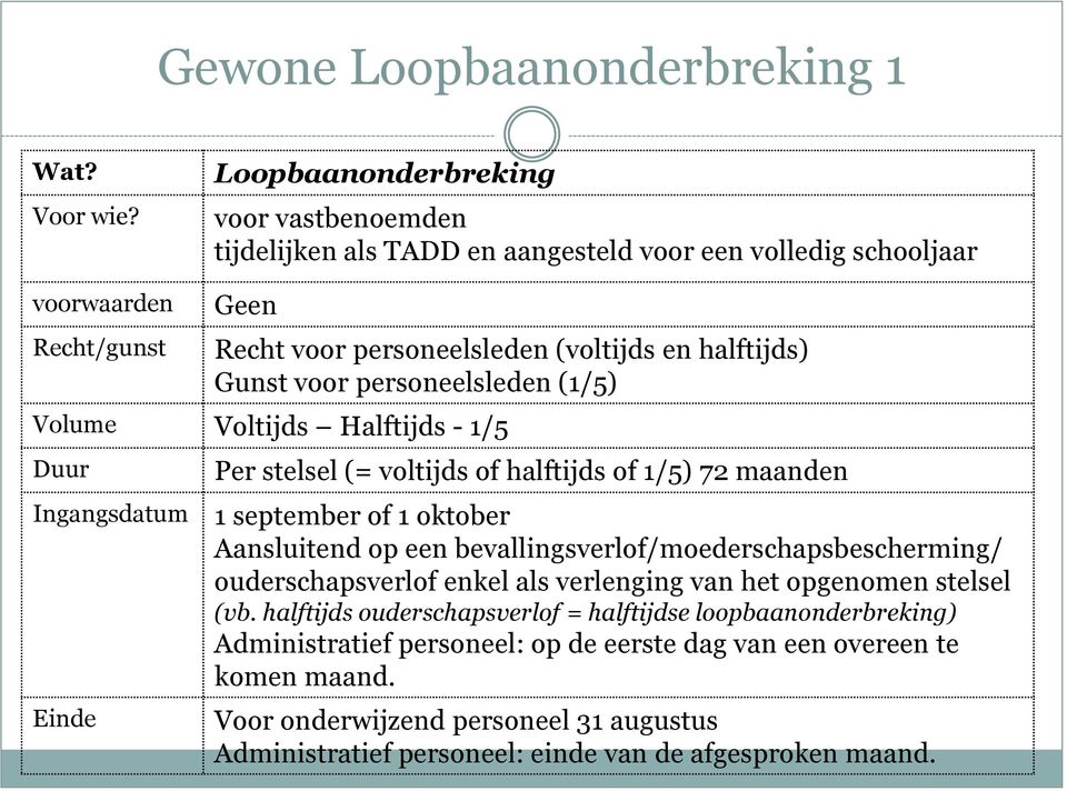 voor personeelsleden (1/5) Volume Voltijds Halftijds - 1/5 Duur Ingangsdatum Einde Per stelsel (= voltijds of halftijds of 1/5) 72 maanden 1 september of 1 oktober Aansluitend op een