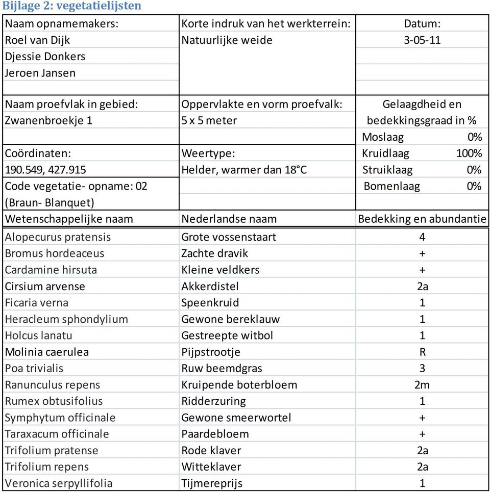 915 Helder, warmer dan 18 C Struiklaag 0% Code vegetatie- opname: 02 Bomenlaag 0% (Braun- Blanquet) Wetenschappelijke naam Nederlandse naam Bedekking en abundantie Alopecurus pratensis Grote