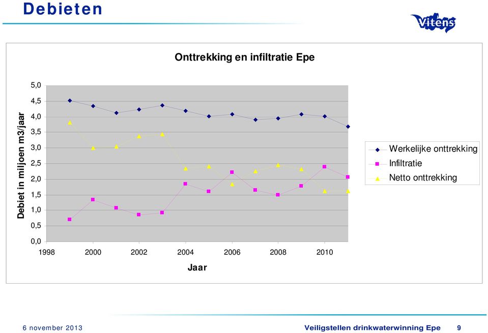 2002 2004 2006 2008 2010 Jaar Werkelijke onttrekking