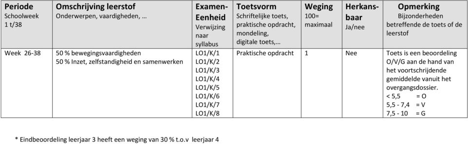 maximaal /nee Toets is een beoordeling O/V/G aan de hand van het voortschrijdende gemiddelde vanuit