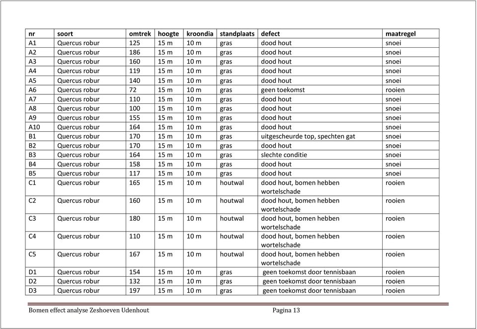 110 15 m 10 m gras dood hout snoei A8 Quercus robur 100 15 m 10 m gras dood hout snoei A9 Quercus robur 155 15 m 10 m gras dood hout snoei A10 Quercus robur 164 15 m 10 m gras dood hout snoei B1