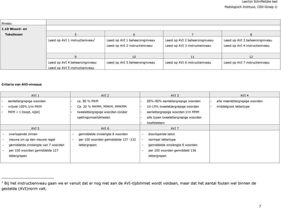 3 instructieniveau Leest op AVI 4 instructieniveau 9 10 11 12 Leest op AVI 4 beheersingniveau Leest op AVI instructieniveau Leest op AVI beheersingniveau Leest op AVI 6 instructieniveau Leest op AVI